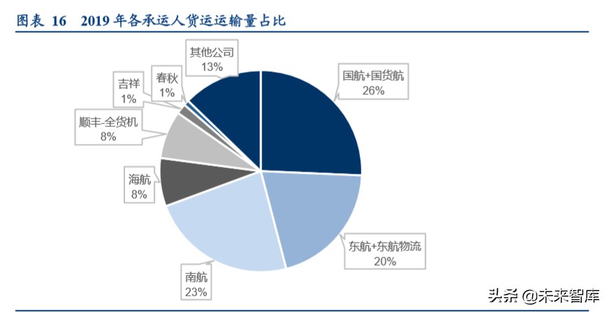 顺丰控股专项报告：从不同参与者角色看我国航空货运市场
