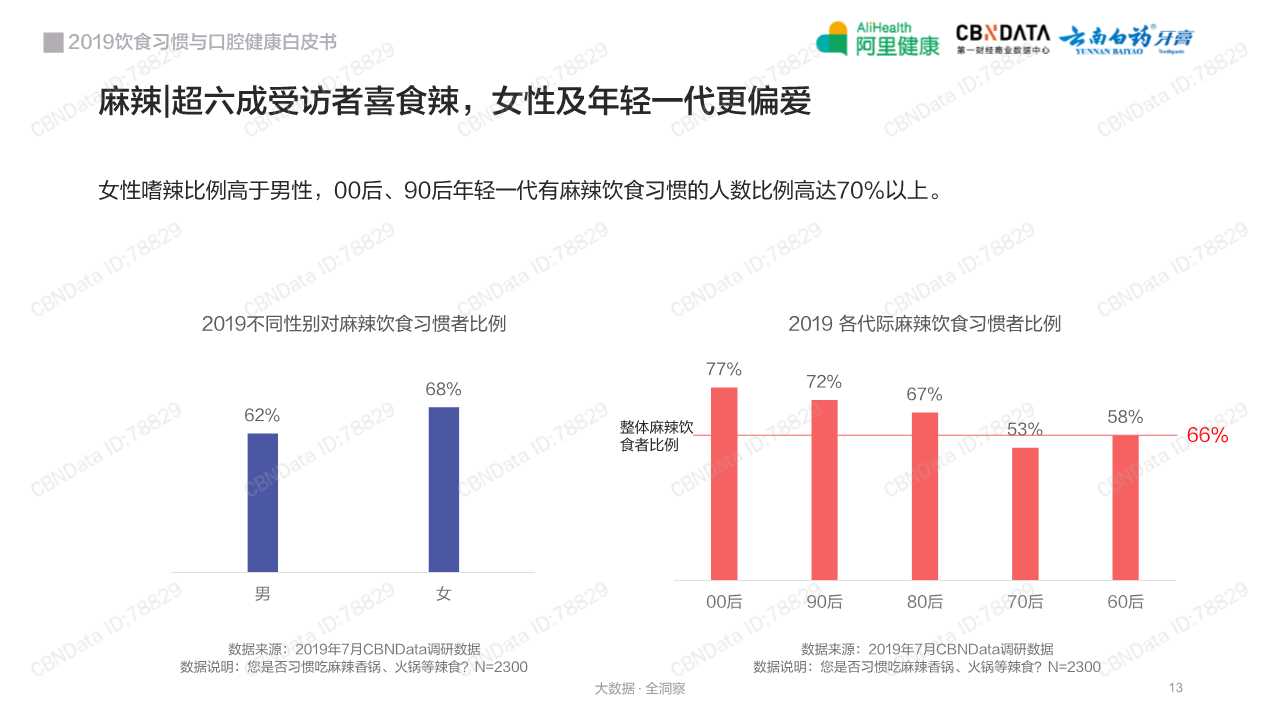 2019饮食习惯与口腔健康白皮书