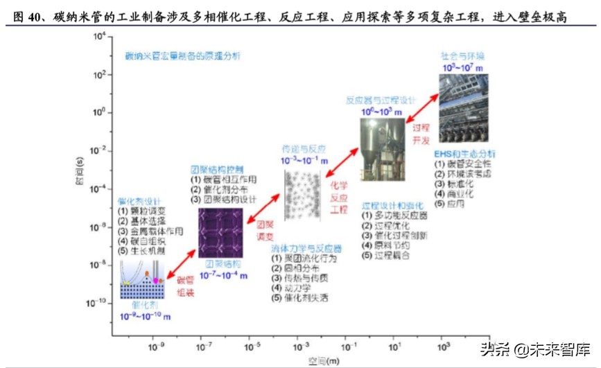 碳纳米管行业深度报告：动力电池驱动，碳纳米管需求迎来爆发