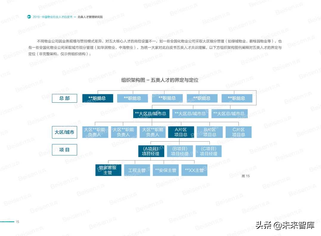 2019中国物业行业人才白皮书