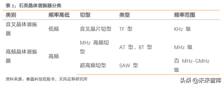 电子元器件之石英晶振专题报告：TWS、5G、IoT需求驱动行业发展