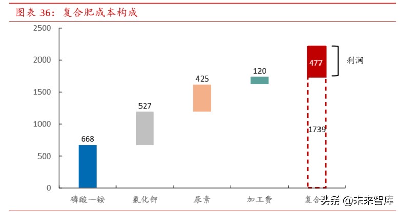 复合肥行业专题报告：多因素共振迎拐点，商业价值待重估