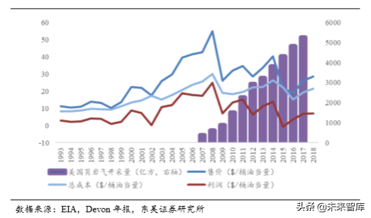美国页岩油气发展历程及成功因素分析