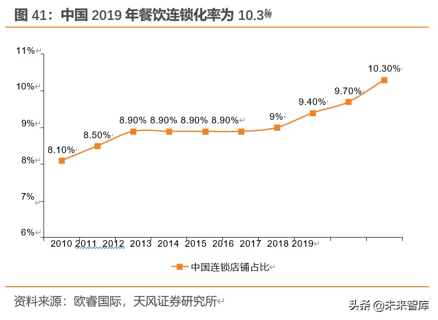餐饮行业深度报告：对标美国市场，探索餐饮产业链的掘金机会