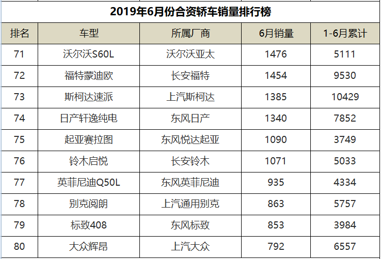 6月份合资轿车销量排行，朗逸领衔，通用两款三缸车均杀入前十