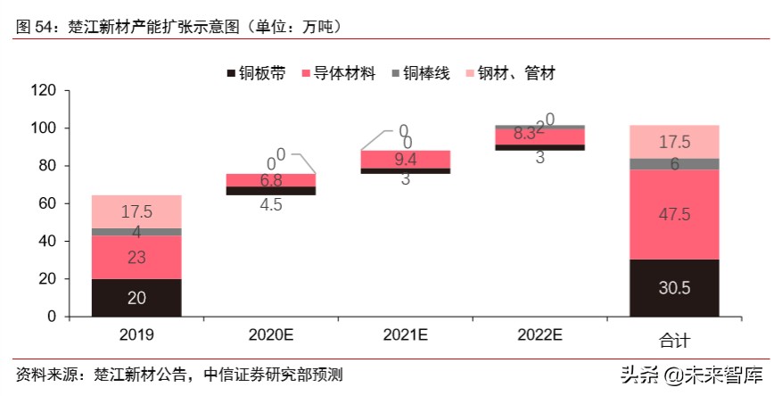 有色金属铜行业专题报告：新基建助推，高端铜板带箔前景可期