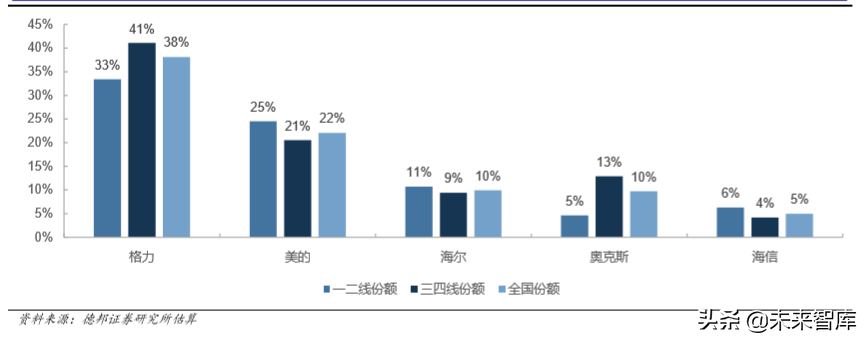 厨电行业深度报告：格局两极分化，龙头高端溢价