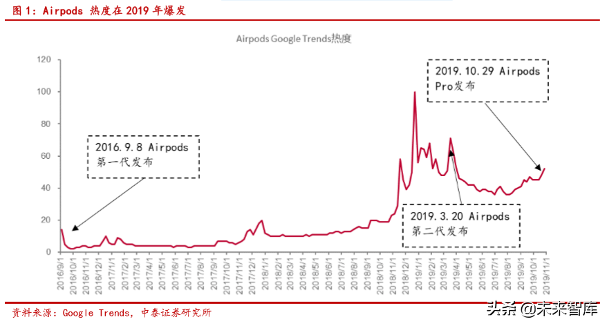 无线耳机TWS的生态、方向与产业链分析