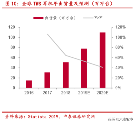 无线耳机TWS的生态、方向与产业链分析