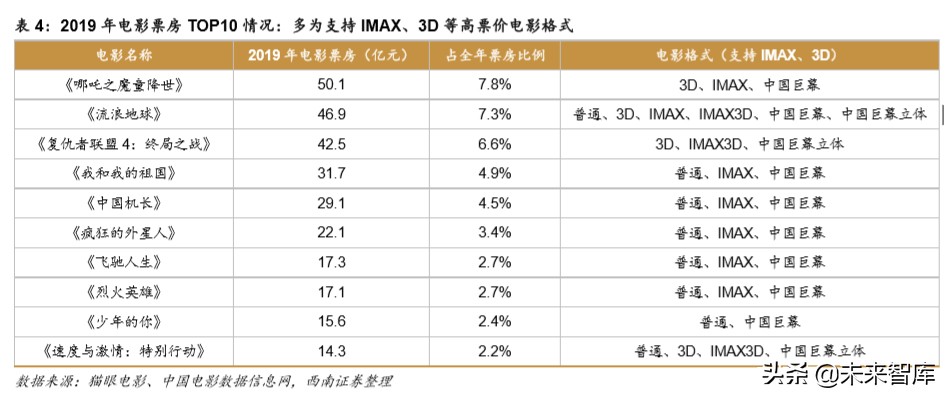 电影行业2019年回顾与2020年展望：疫情下的电影行业