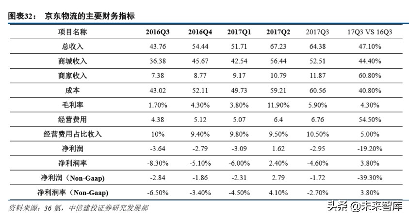 京东物流深度解析：打造千亿规模的物流科技服务商