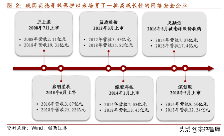 网络安全行业深度报告：将实现集中化增长，龙头企业前景可期