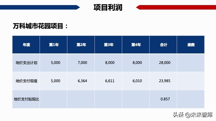 房地產開發項目經濟測算方法精品(117頁PPT)