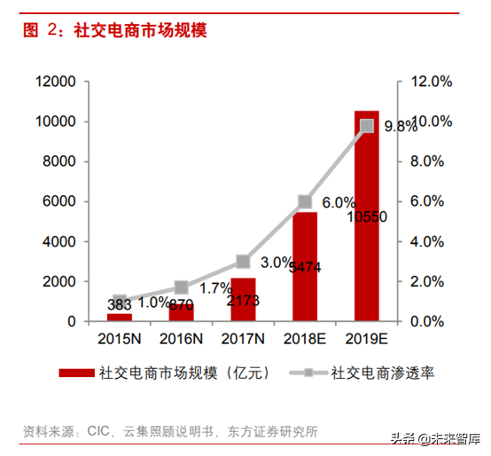 社交电商研究：从云集看会员制社交分销平台“前世今生”