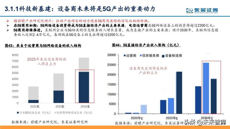 5G深度报告：科技新基建发力，5G驱动“云大物智”加速向上