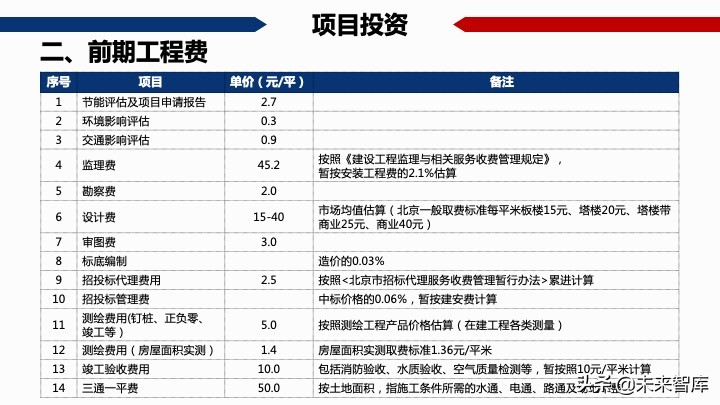 房地產開發項目經濟測算方法精品(117頁PPT)