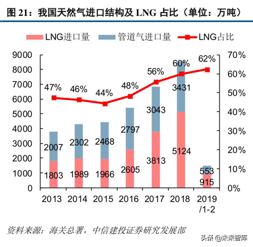 天然气产业链：管网公司将至，中游储运环节迎来破冰