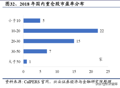 美国养老体系及养老资金投资研究（下篇）
