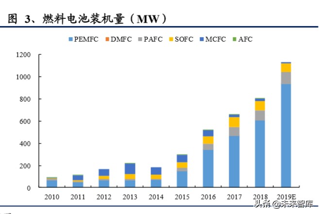 燃料电池专题报告：燃料电池蓄势待发，铂金需求新蕊绽放