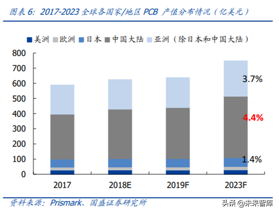 5G产业链之PCB行业专题：5G进一步提升行业景气度