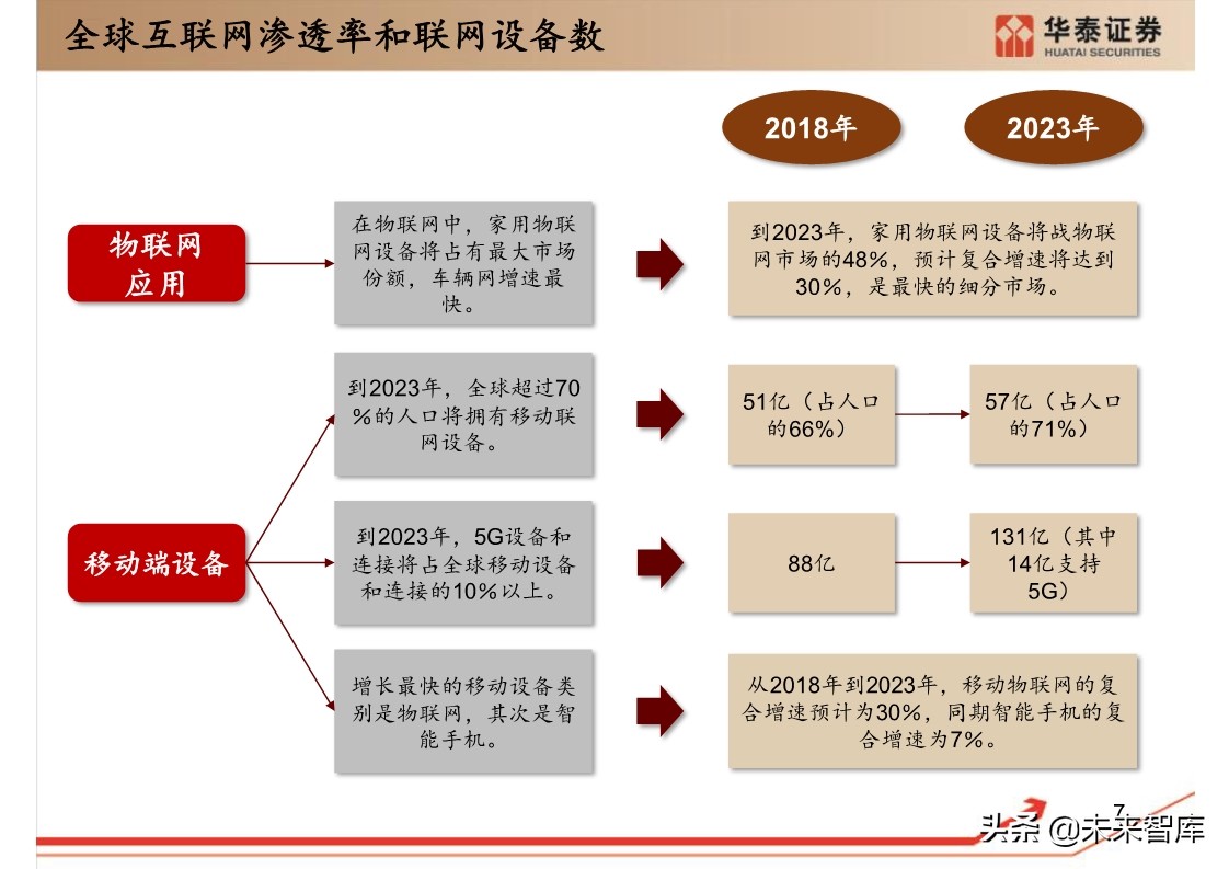 思科年度互联网报告：全球网络流量预测