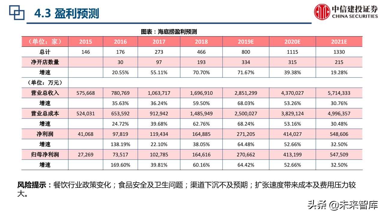 海底捞与星巴克上市初期比较分析