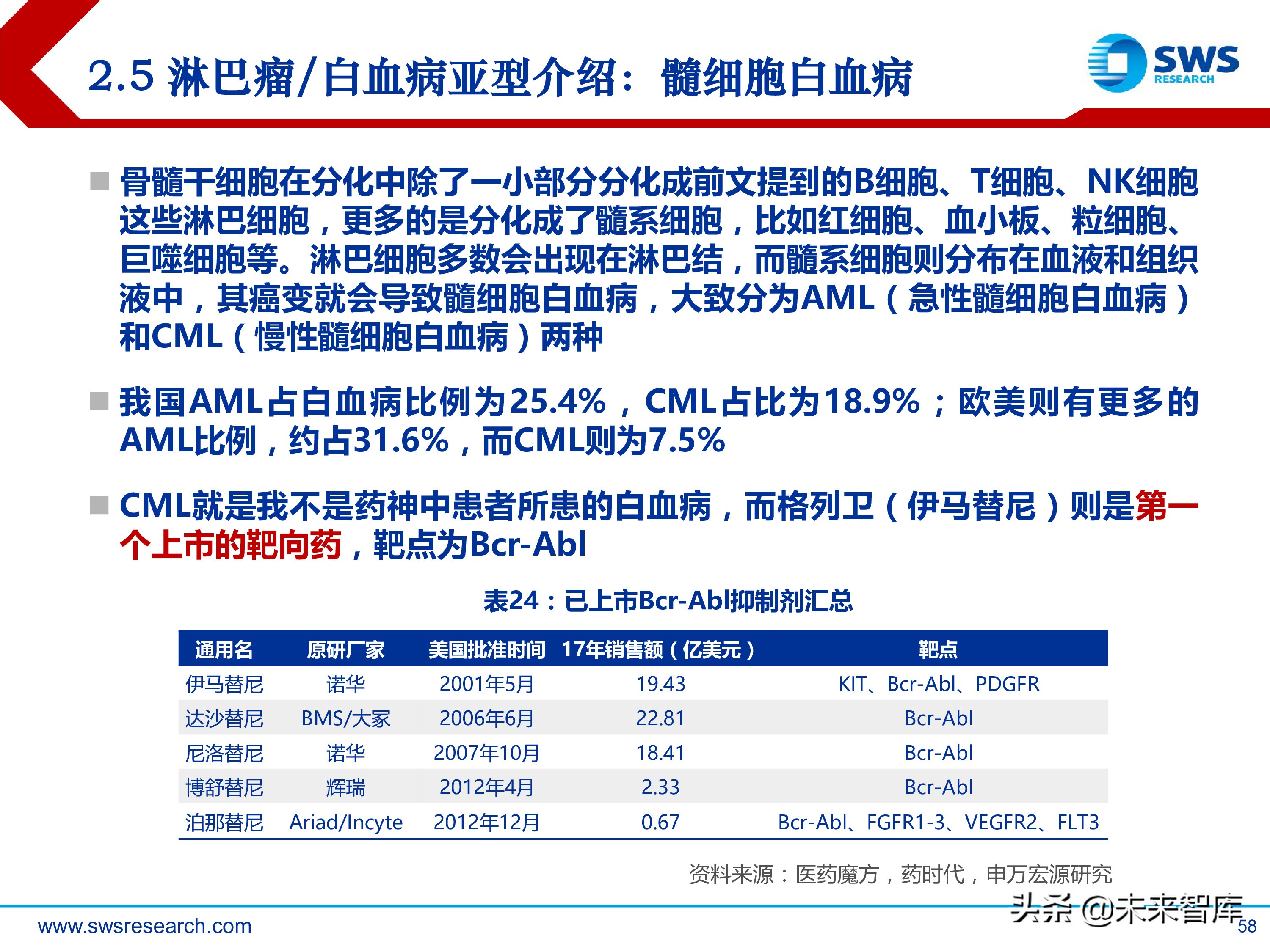 肿瘤创新药：淋巴瘤/白血病专题研究报告