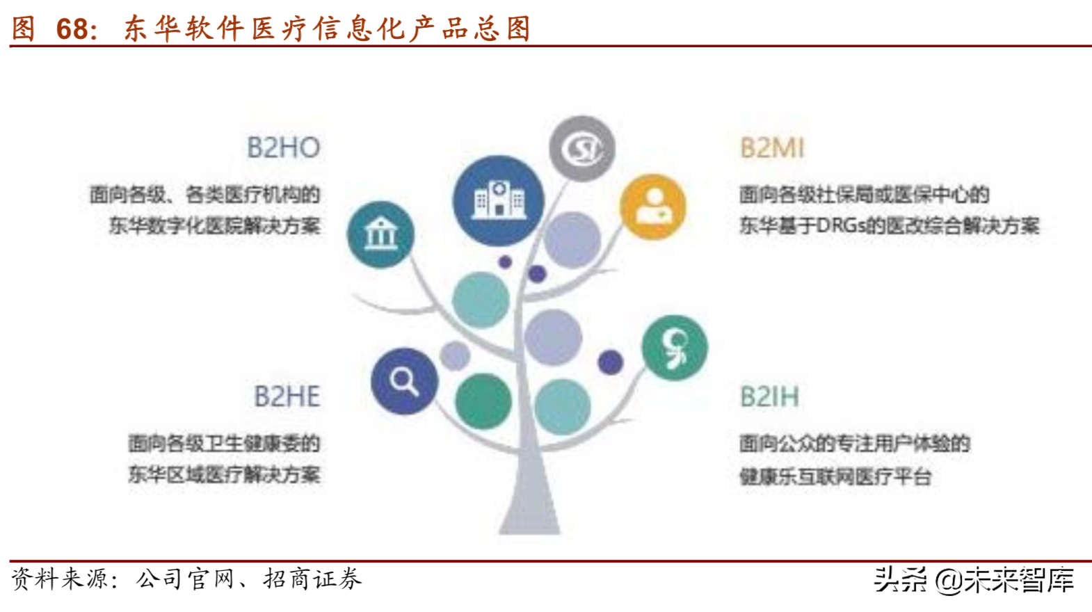 医疗信息化深度研究报告（75页）