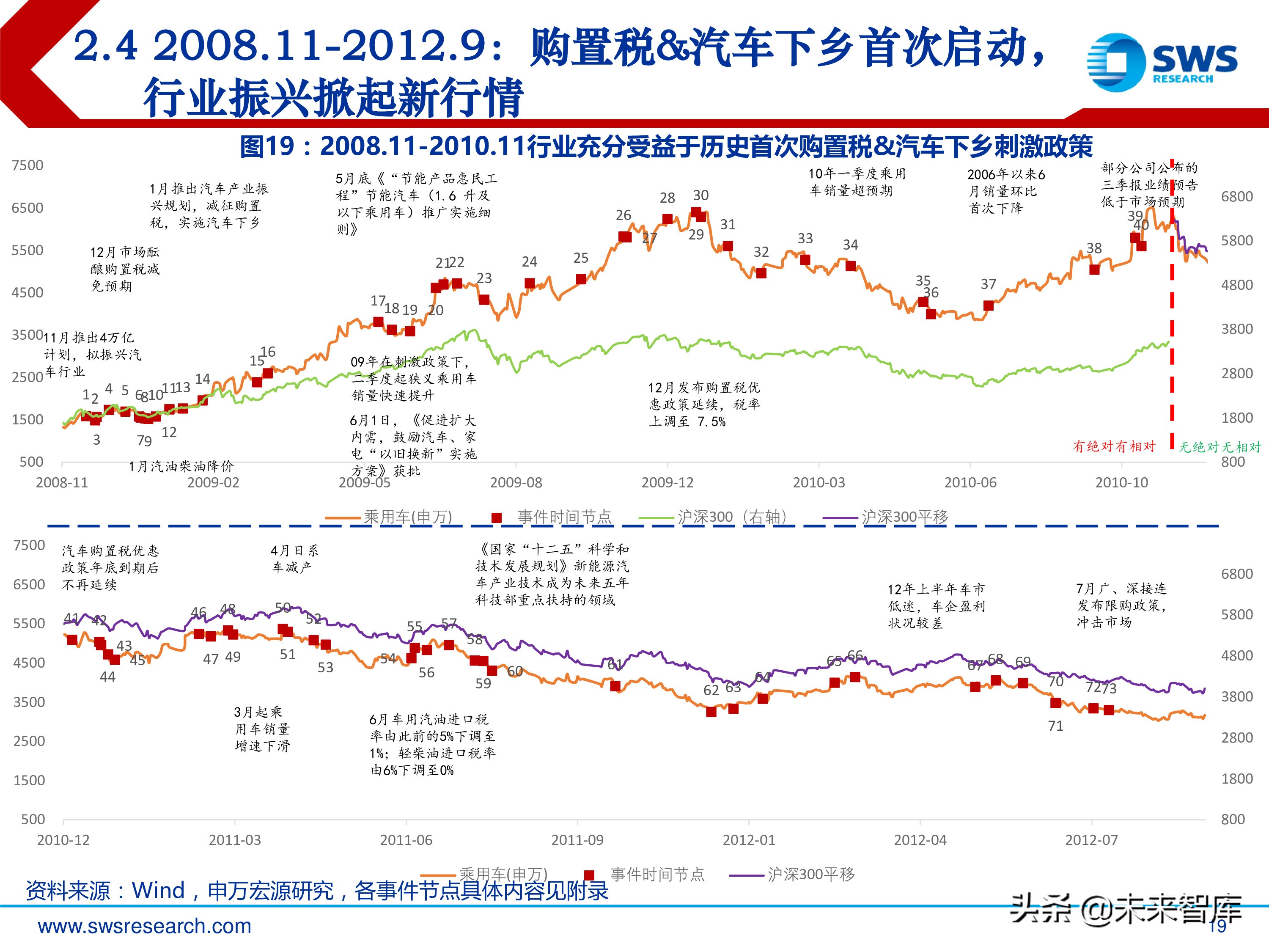 汽车行业投资行情复盘总结：周而复始，2019年新一轮起点
