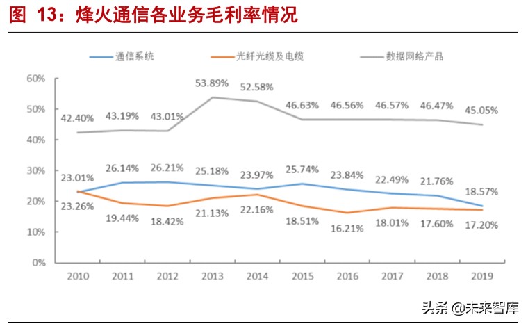 烽火通信深度解析：5G和ICT双引擎驱动增长