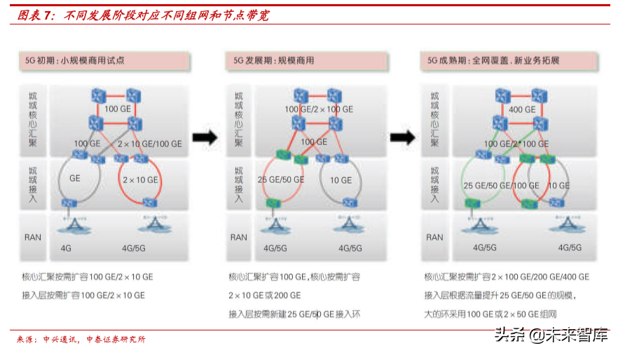 从5G承载网变革看产业发展机遇