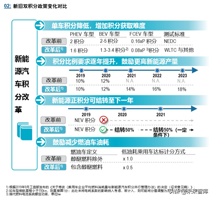 罗兰贝格新能源汽车产业发展的挑战与展望2020