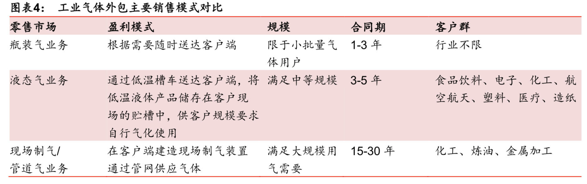 工业气体行业深度报告：工业气体四问