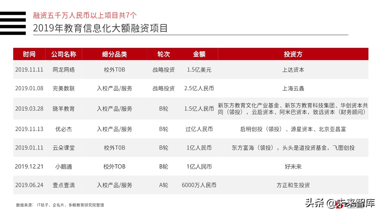 2019年中国教育行业投融资分析报告（156页）