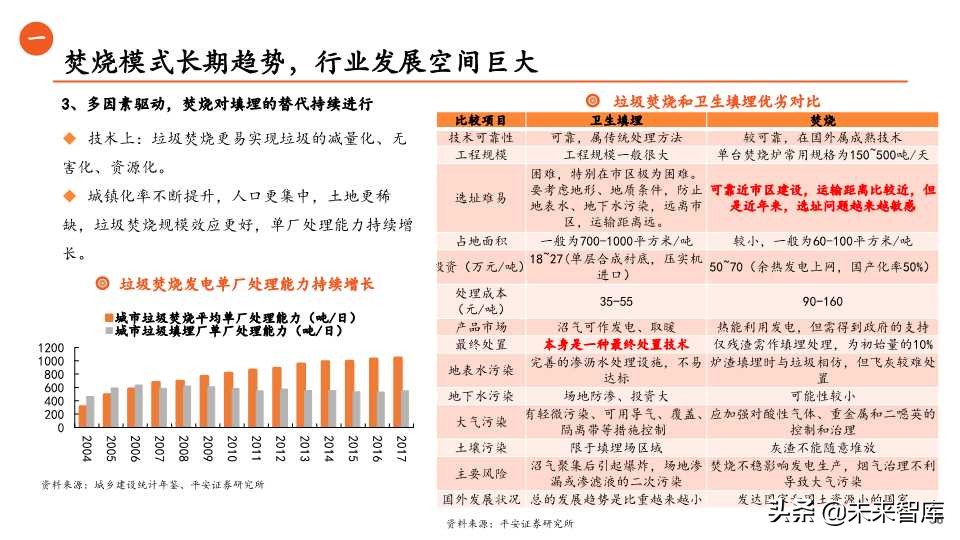 环保行业全景解析之生活垃圾篇（65页PPT）