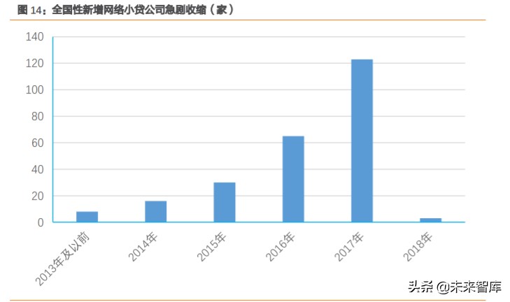 小贷行业专题报告：衰落的P2P