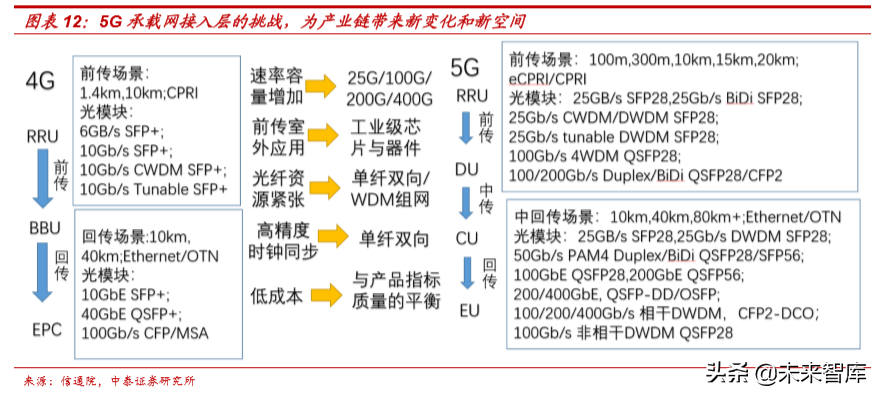 从5G承载网变革看产业发展机遇