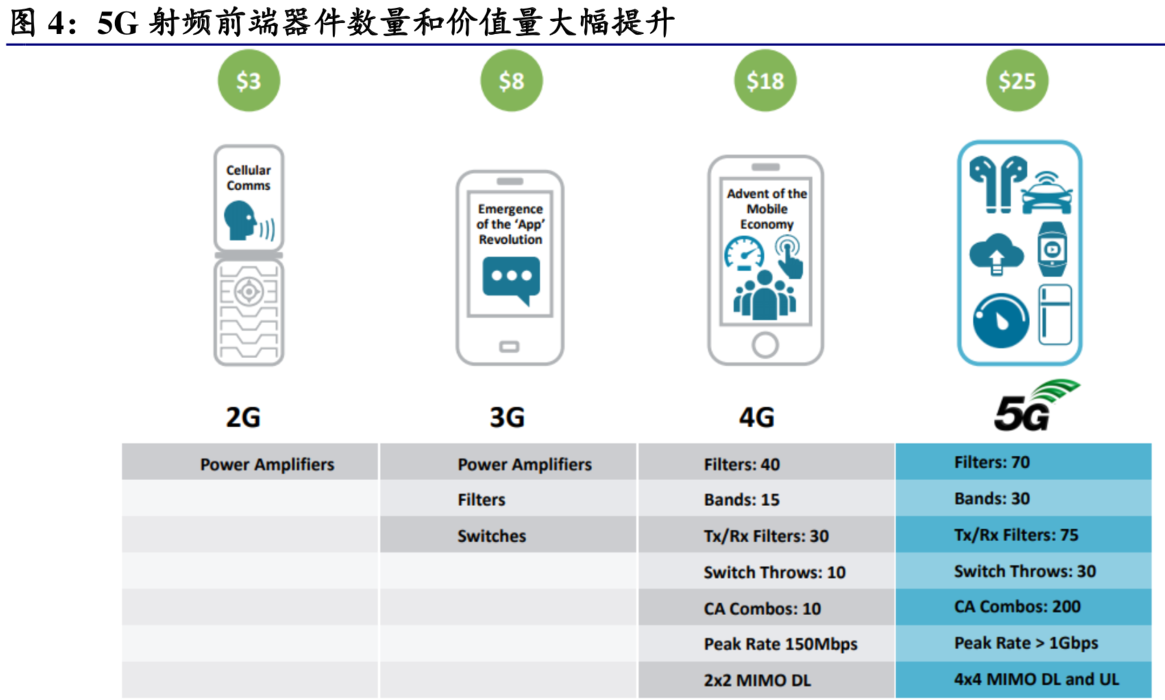 5G产业链之射频前端深度分析报告
