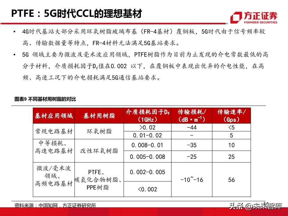 新材料行业深度报告：5G带来的新材料机遇分析