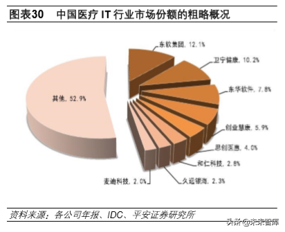 医疗信息化深度报告：数字医疗，内涵、动力、问题与前景