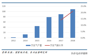 天然气供给专题报告：非常规气和进口LNG发展加速