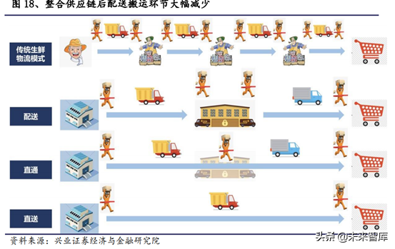生鲜供应链行业深度研究报告