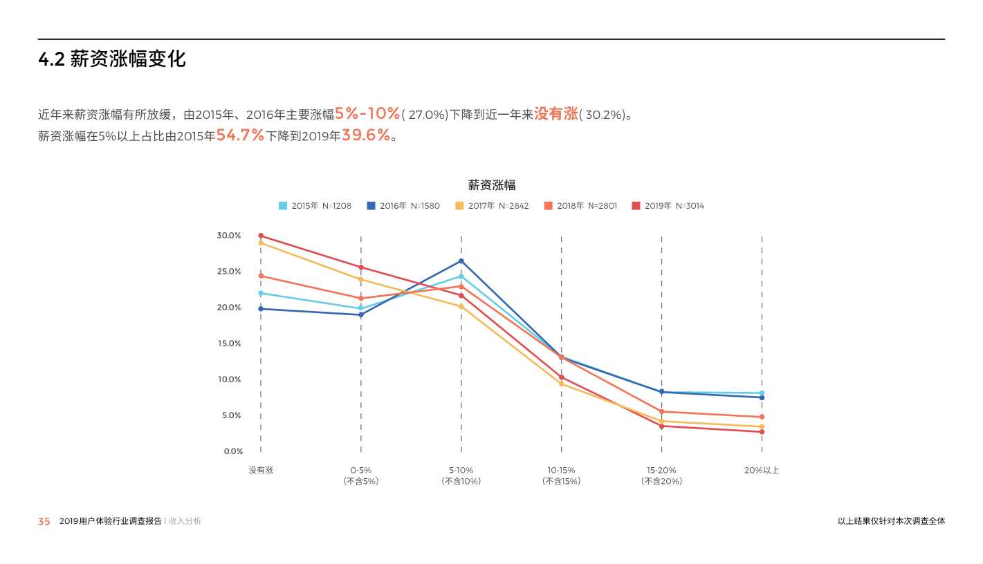 中国用户体验行业调研报告2019