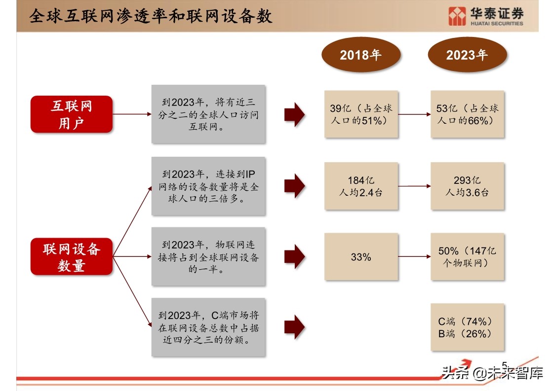 思科年度互联网报告：全球网络流量预测