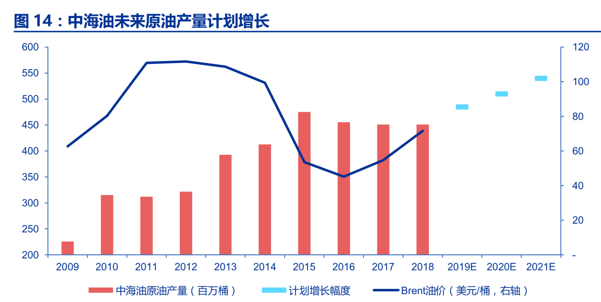 油服行业深度报告：油服市场景气回升，看好海上油服