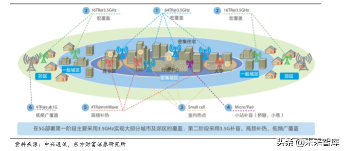 5G专题报告：基建正盛，5G初长成，物联网蓄势待发