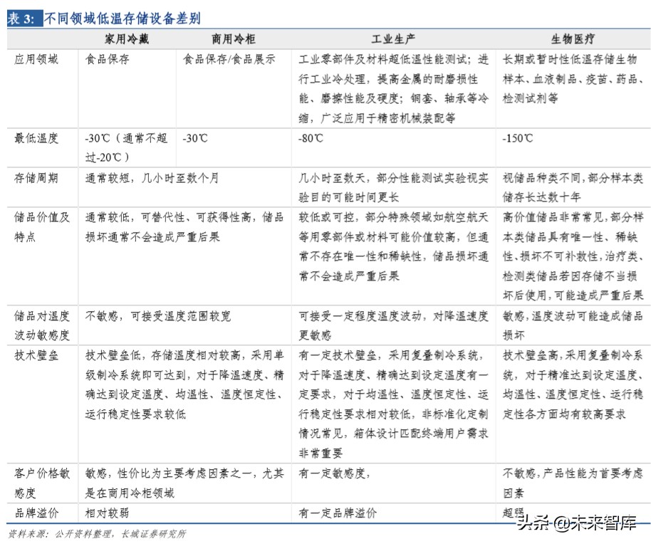 生物医疗低温存储行业深度报告：高壁垒专业化细分赛道