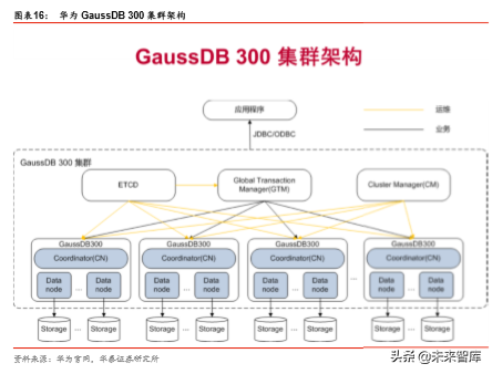 华为数据库Gauss深度解析