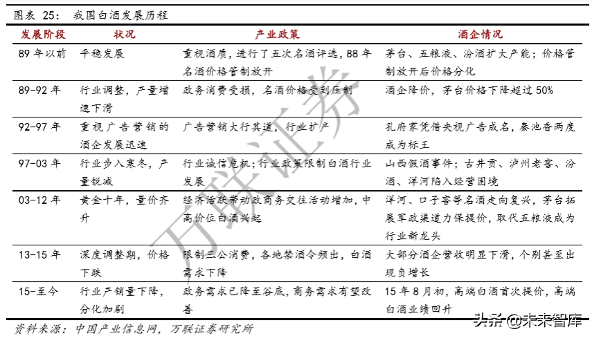 白酒行业专题研究：从供需看未来，总量下降，分化加剧