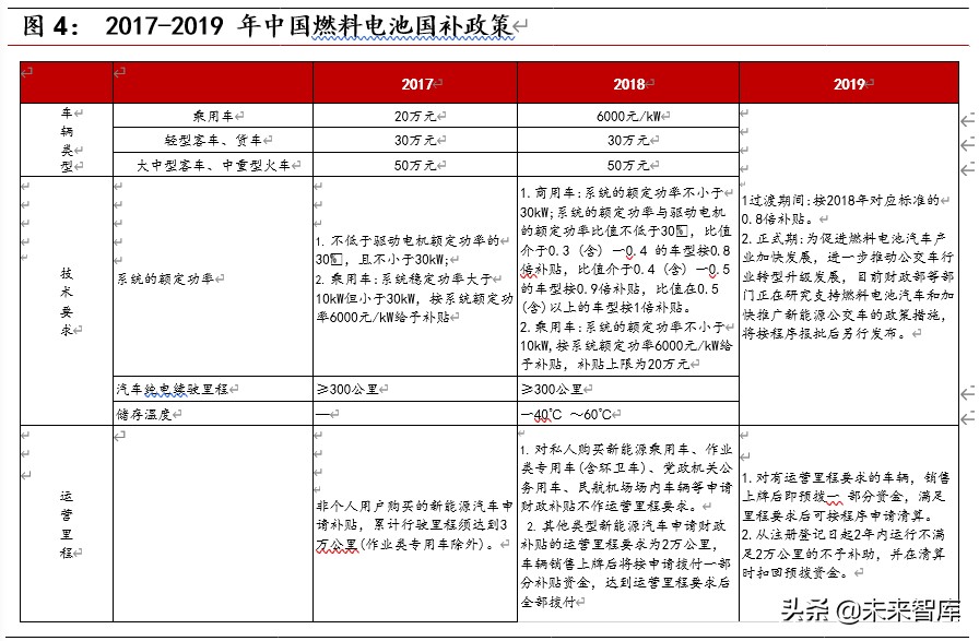 燃料电池行业深度报告之政策篇：框架初成，静候顶层设计